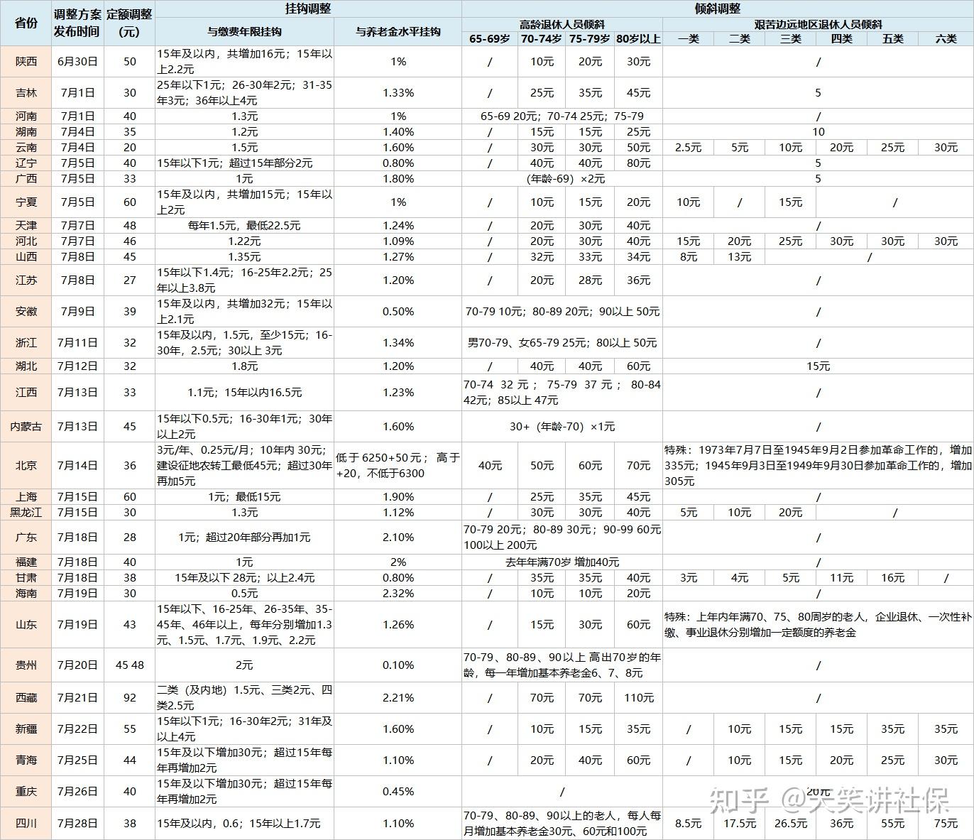 养老金又涨了,7月底前发放到位! - 知乎