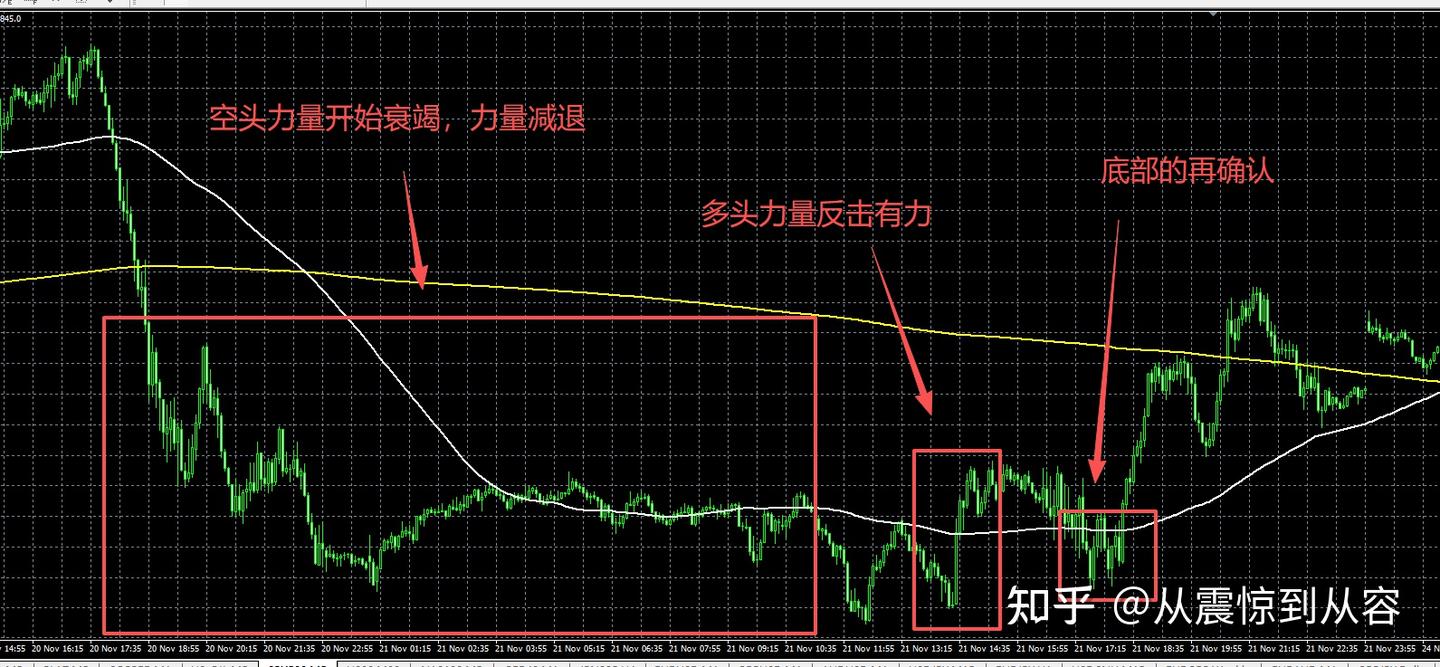 顶底不光看形态，也要看衰竭！ - 知乎