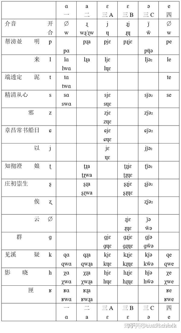(自用)中古汉语《切韵》音系拼音方案 - 知乎