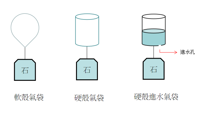 沉到一定深度后便不再浮起的浮沉子原理是什么