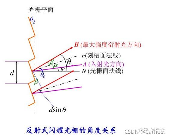 不同光栅的结构特点、优缺点和光栅的选择 - 知乎