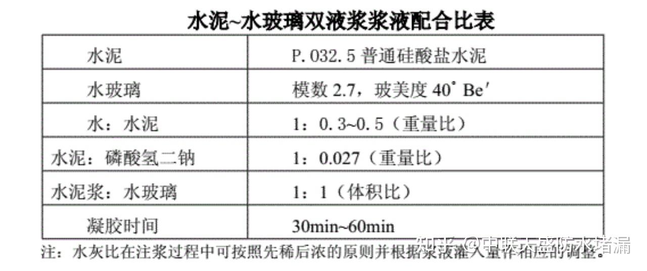 《水泥——水玻璃雙液漿漿液配合比表》所述