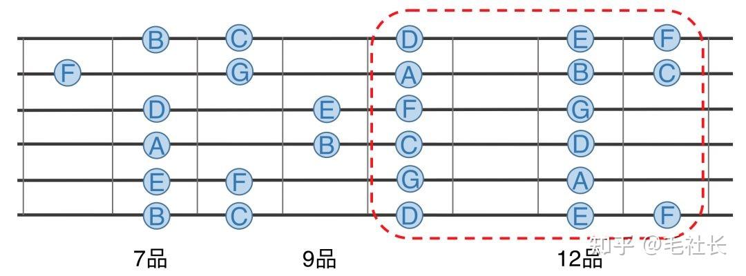 吉他c调音阶指法图片