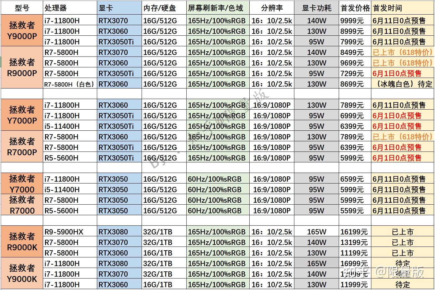 如何评价联想拯救者r7000py7000pr9000p的rtx3050ti独显版本值得买吗