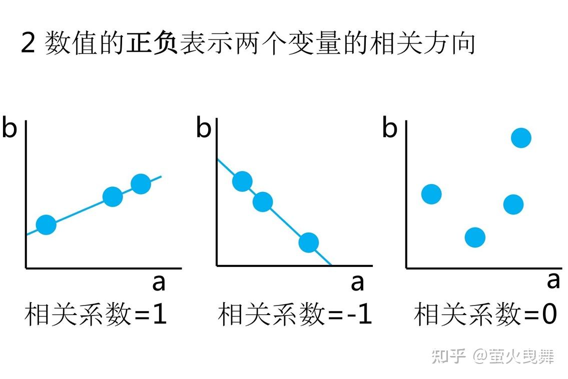 相关分析方法 - 知乎