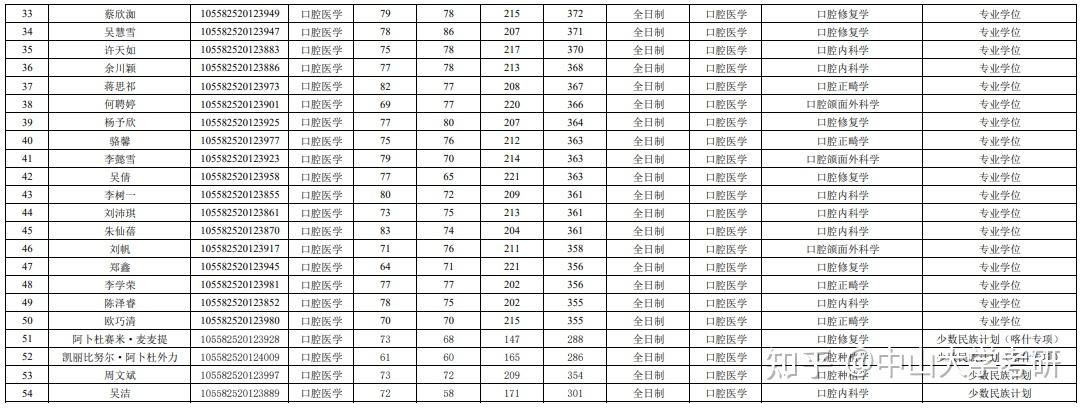 中山大學光華口腔醫學院招生人數,推免人數,複試最低分對比分析(附