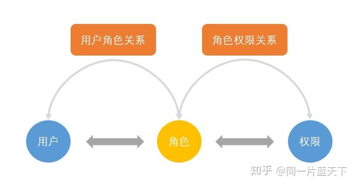 你知道权限管理的RBAC模型吗？ - 知乎