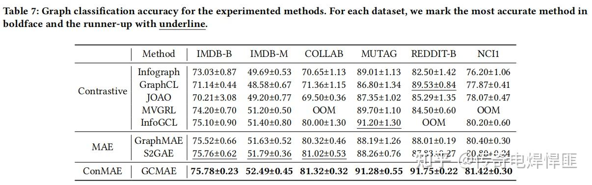 Generative and Contrastive Paradigms Are Complementary for Graph Self ...