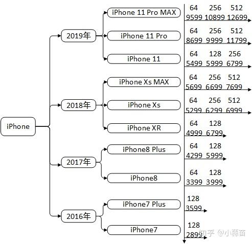 打开苹果的京东自营旗舰店,我们可以发现其在售产品包括从iphone7系列