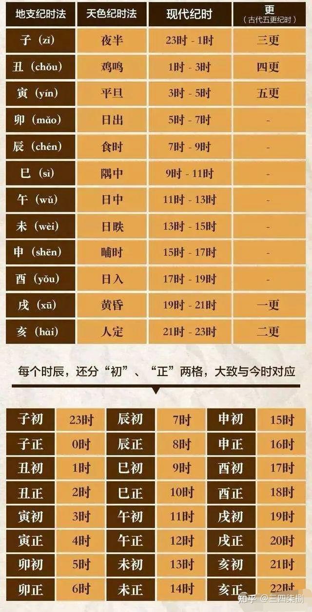 你知道怎么划分十二生肖时辰吗?让我来告诉你! - 知乎