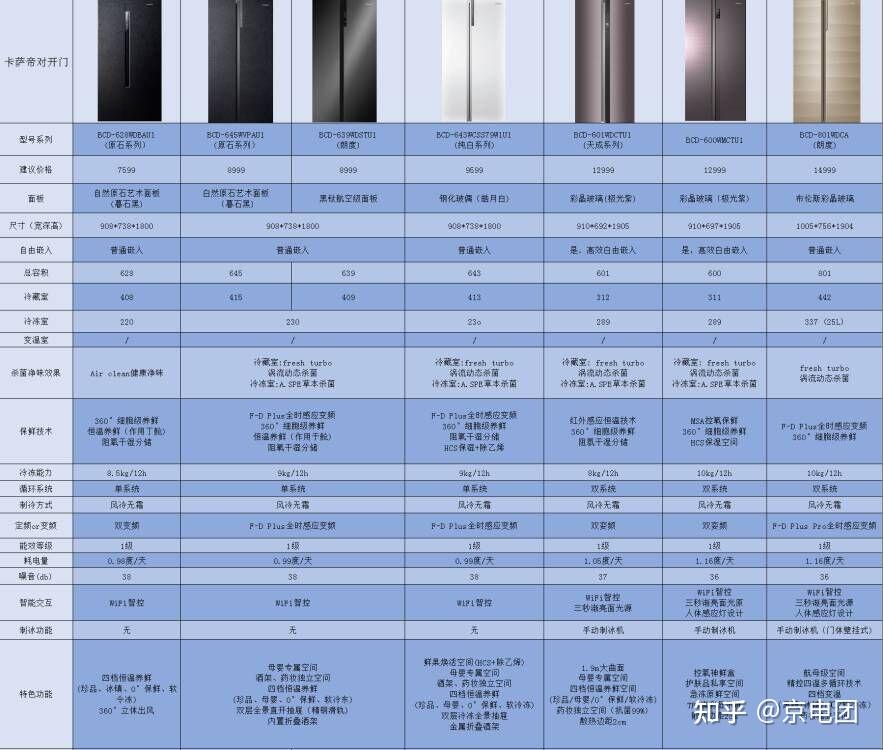 卡萨帝冰箱3月特惠团丨集美貌与才能于一身的卡萨帝冰箱来了全系立省