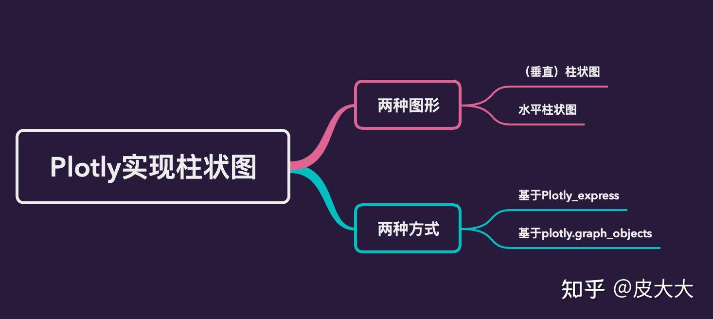 高级可视化神器Plotly玩转柱状图 - 知乎