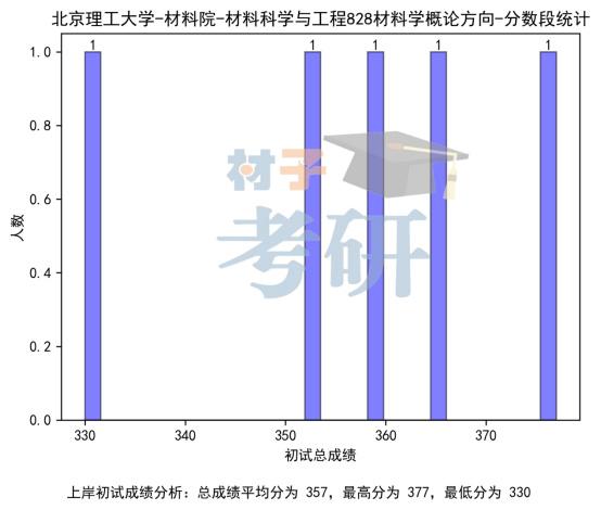 【25考情分析】北京理工大学材料考研 - 知乎