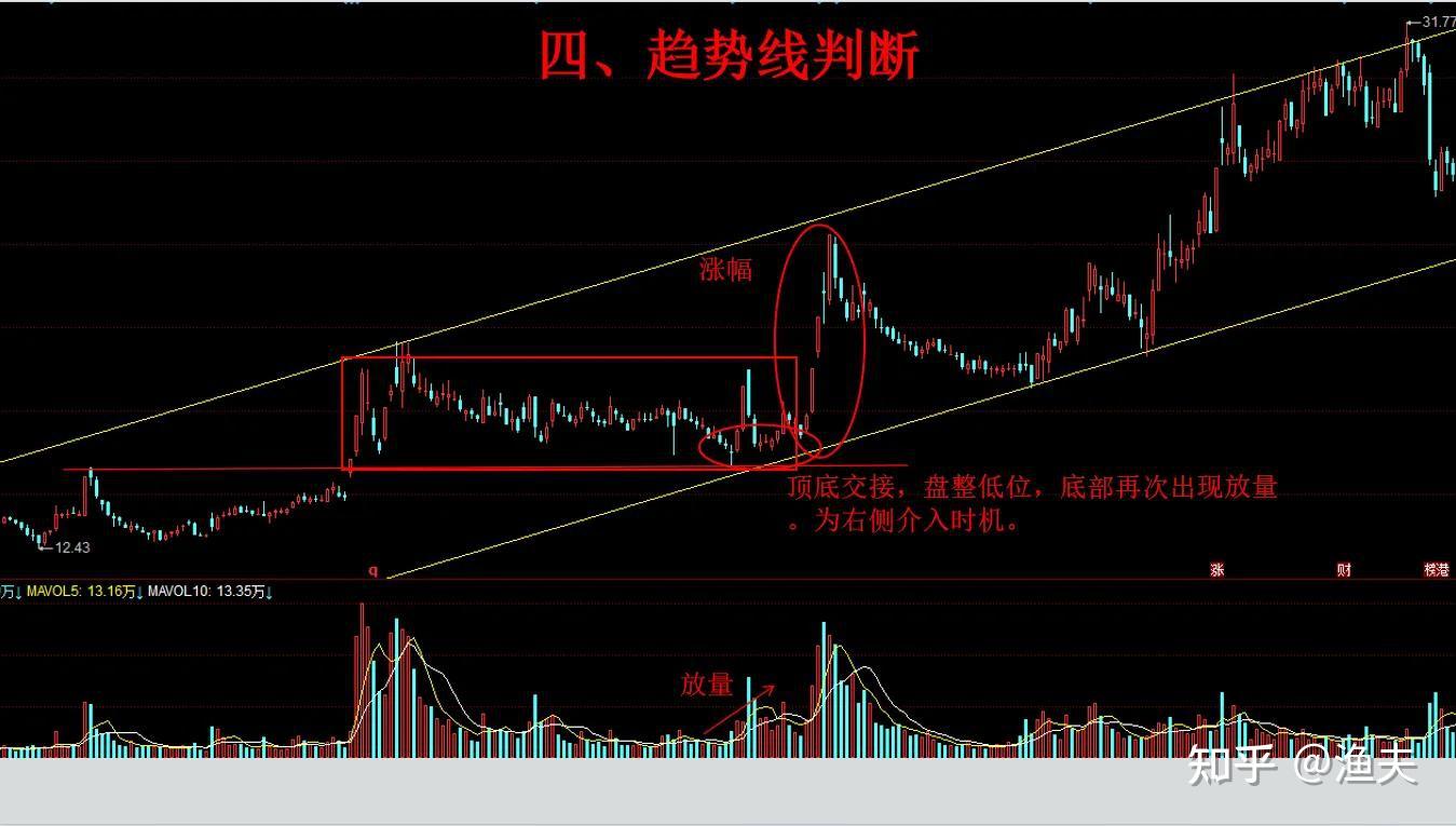 如何通过k线图找股票压力位和支撑位？ - 知乎