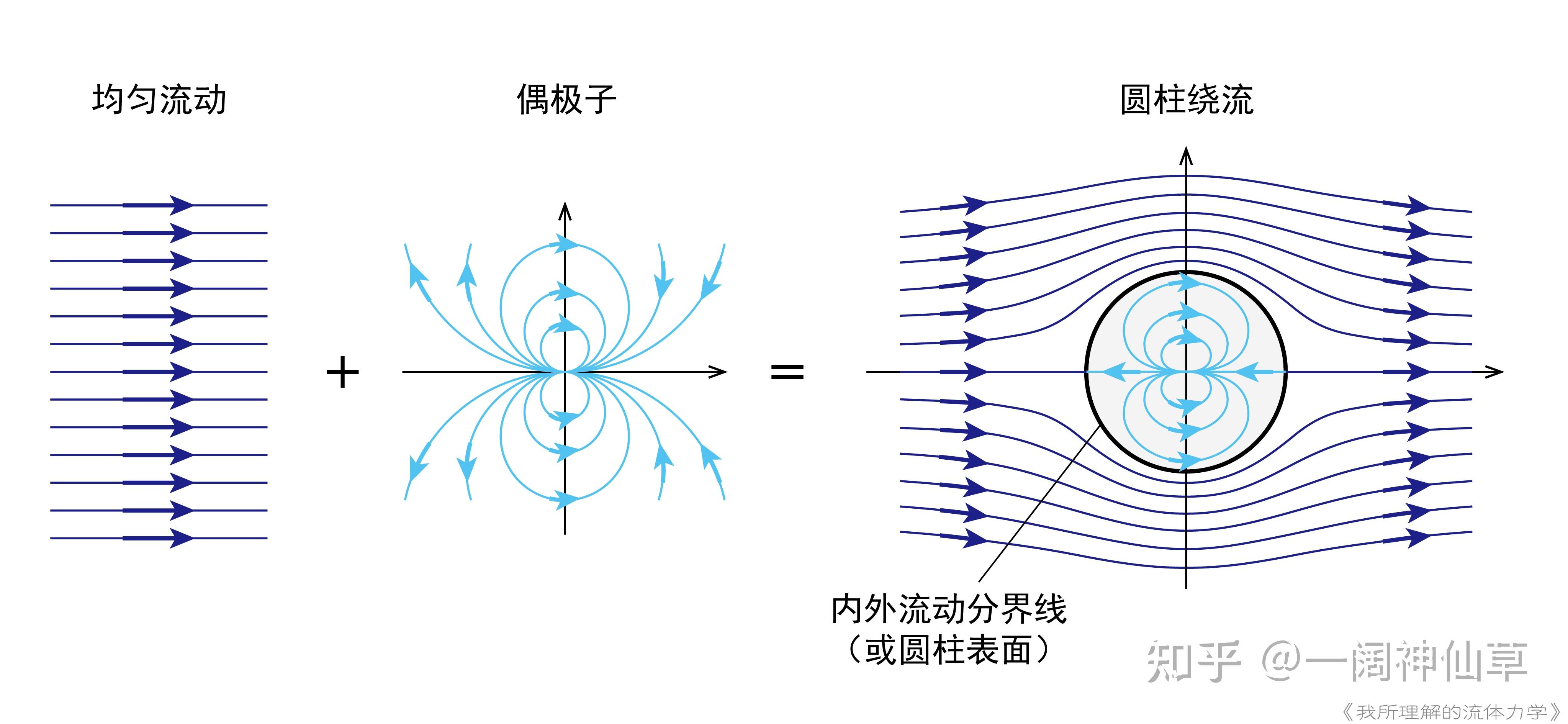 流体力学中的势函数和流函数有什么物理或者几何意义?能不能简单直观明了一点的解释一下,感觉很抽象。 - 知乎