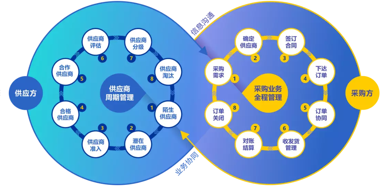 采购管理(采购管理的思路和方法)