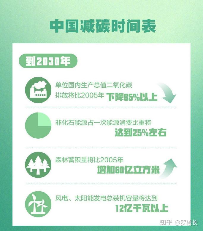 我国有可能在"十四五"期间提前实现碳达峰,为碳中和目标打好基础,但