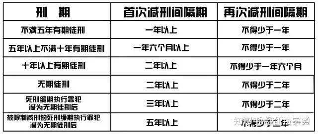 职务犯罪判7年可以减刑几年?