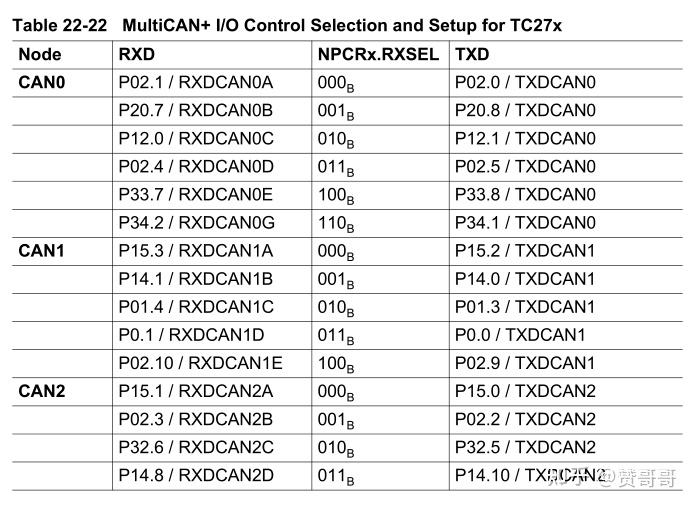 Autosar CAN硬件配置-Tc27x基于Davinci Cfg - 知乎