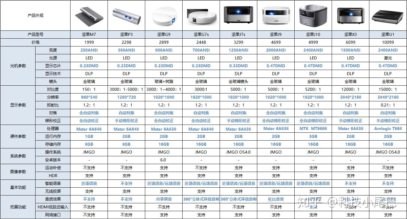 2021年坚果投影仪推荐坚果投影仪哪款好坚果投影仪怎么样