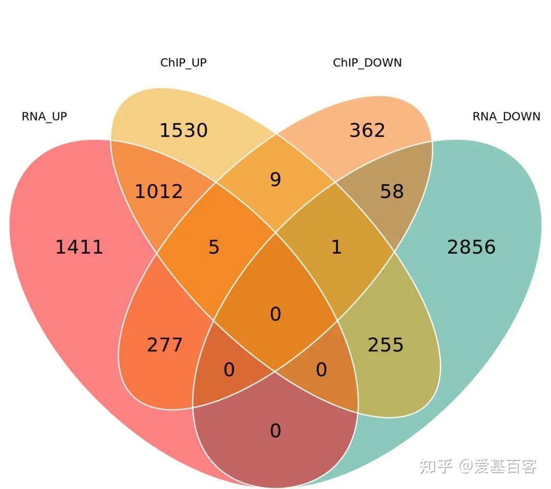 手把手教你科研实用绘图之venn图