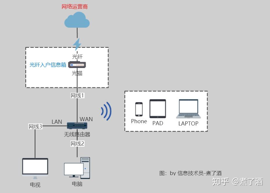 一,首先看一下一般的网络拓扑图