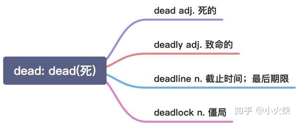 以 D 开头的 33 组常用词根的思维导图 - 知乎