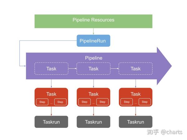 Tekton Pipelines 入门第 1 部分 — 容器镜像构建和推送 知乎