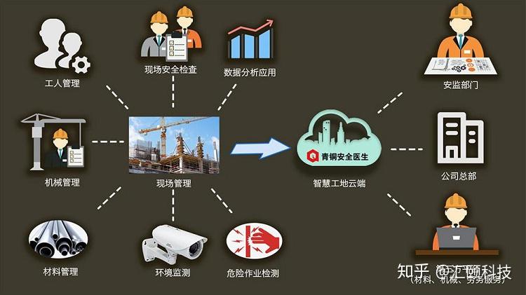 浅谈BIM技术在“智慧工地”建设中的应用 - 知乎