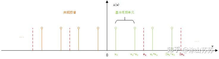 序列频谱 - 知乎