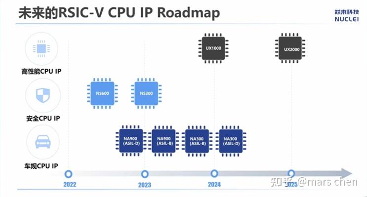 RISC-V 2022中国峰会小结 - 知乎