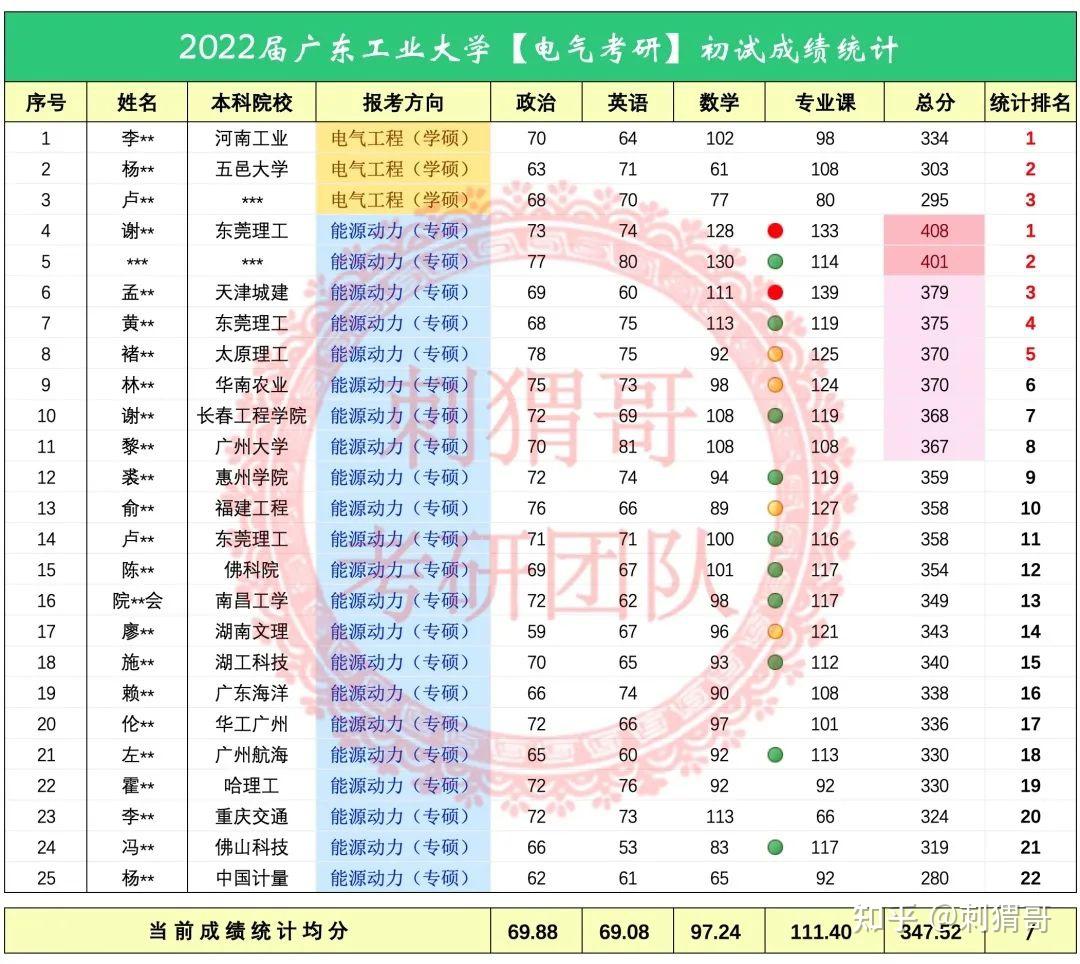 最新☆廣東工業大學2022年電氣考研初試成績榜單 - 知乎