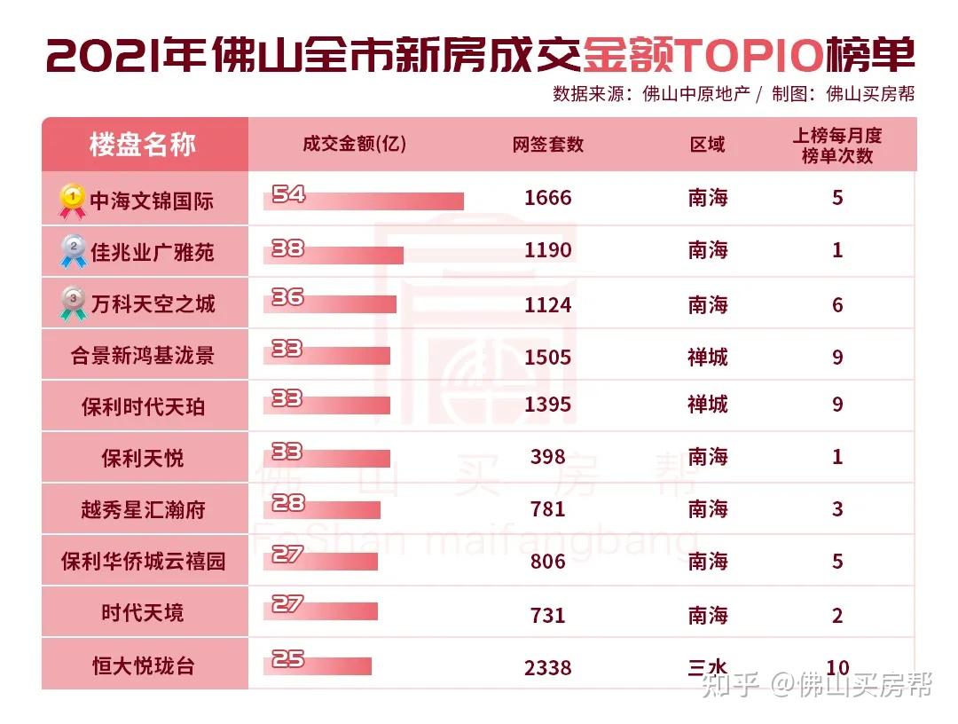 房价上涨142021超10万家庭买入佛山新房这8盘卖最多