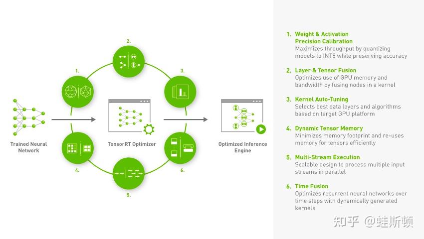 轻轻松松，让AI绘画模型利用TensorRT推理加速2倍 - 知乎