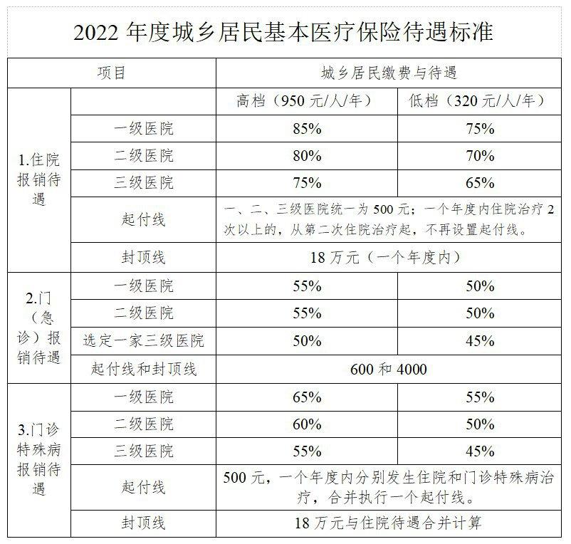 2022年城乡居民基本医疗保险待遇标准《天津市居住证《港澳居民