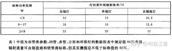 如何正确地选购以及使用紫外线杀菌灯?