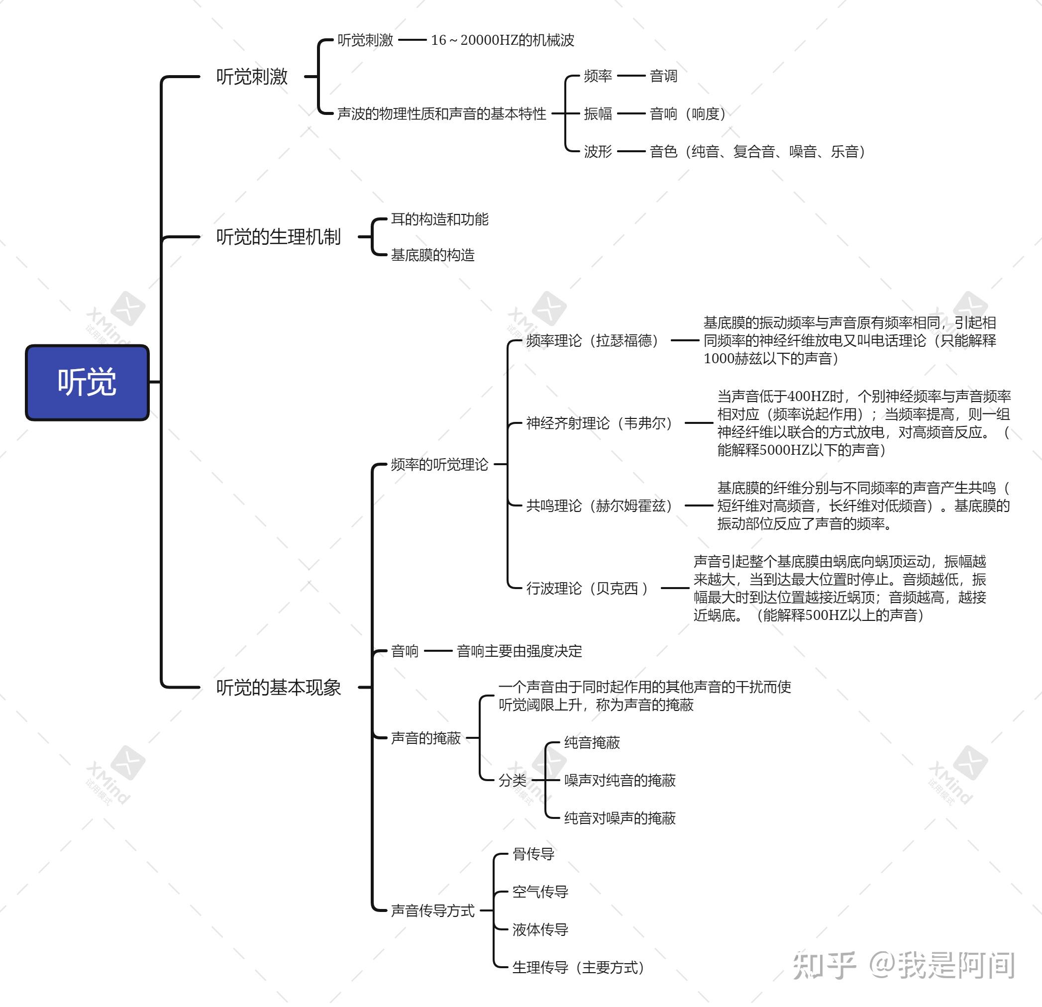 口耳目思维导图图片