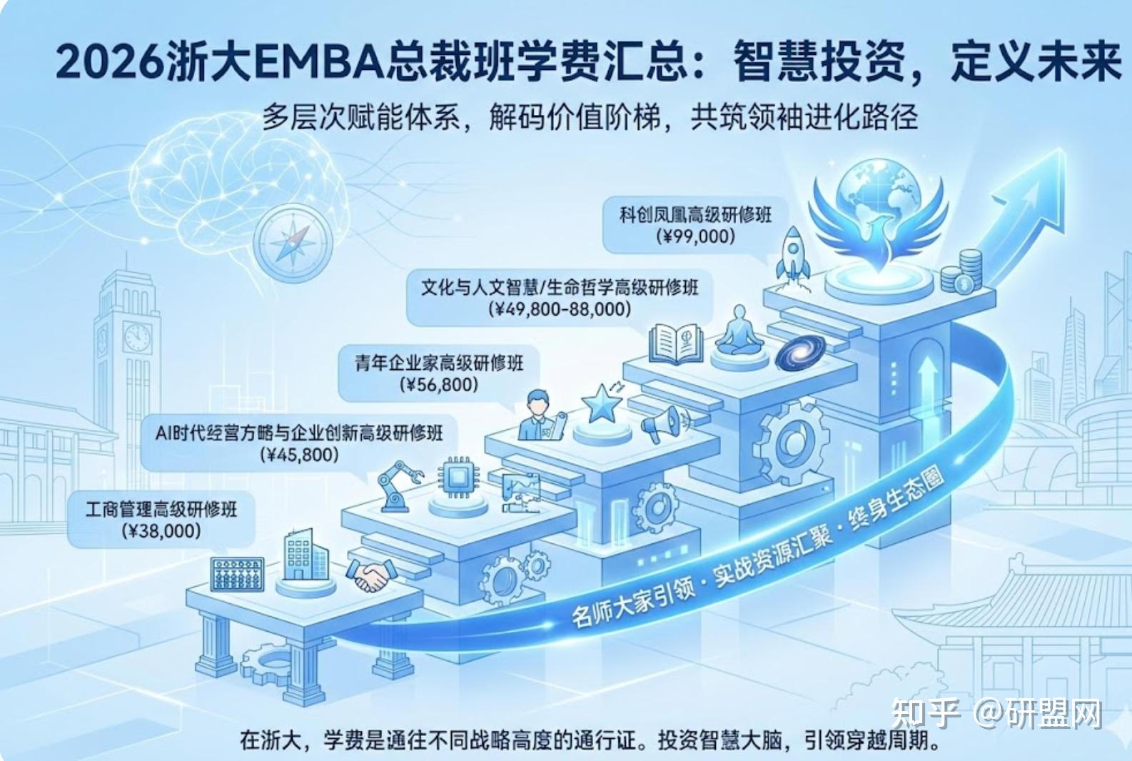 2026浙大emba总裁班学费汇总 - 知乎