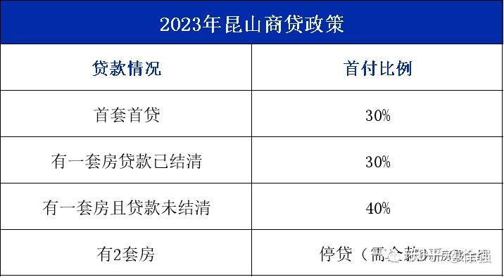 买房必看!昆山最新购房政策 公积金贷款又提高了最高可贷117万了!!! - 知乎