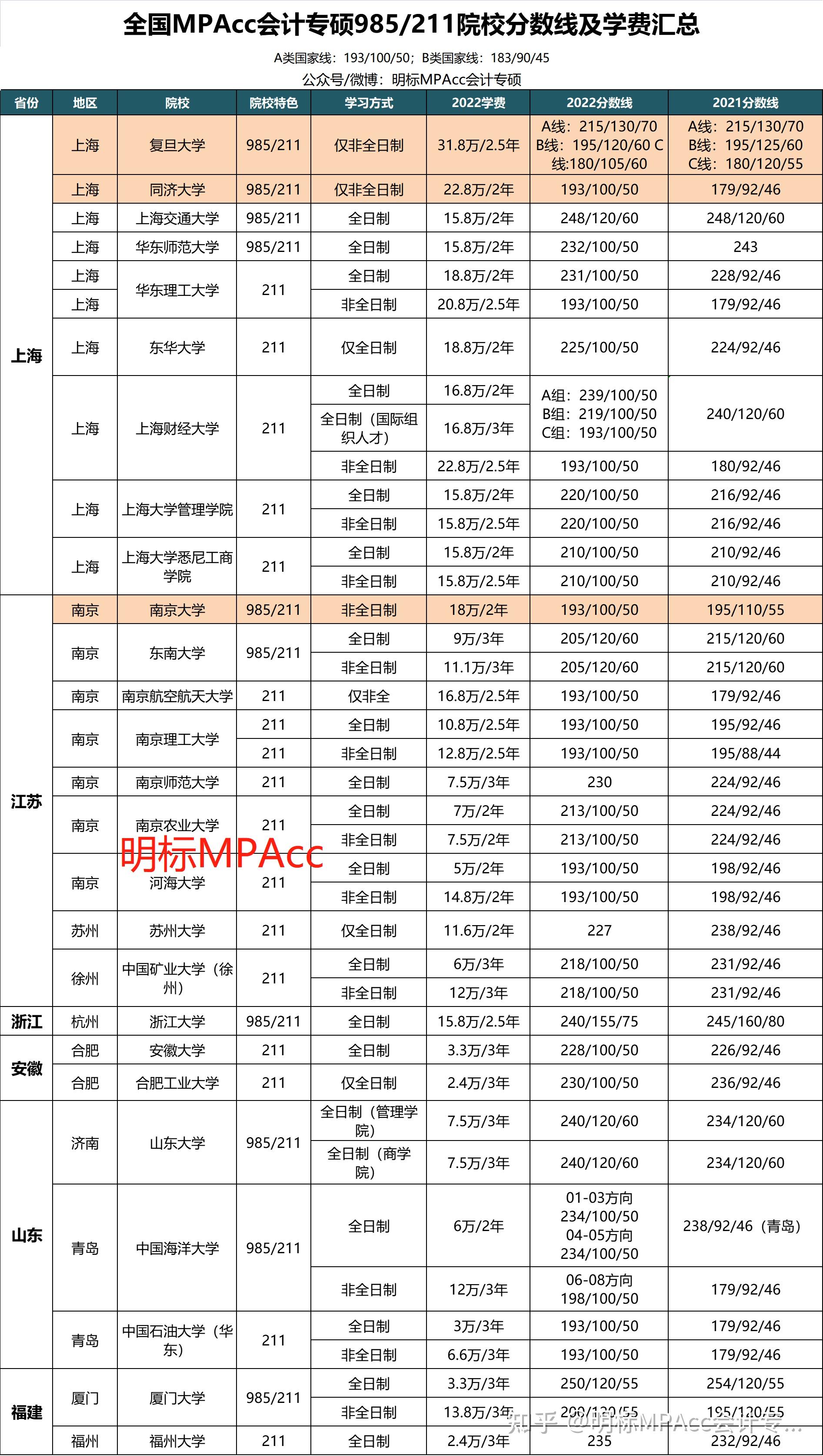 收藏全國985211mpacc會計專碩院校學費及分數線彙總