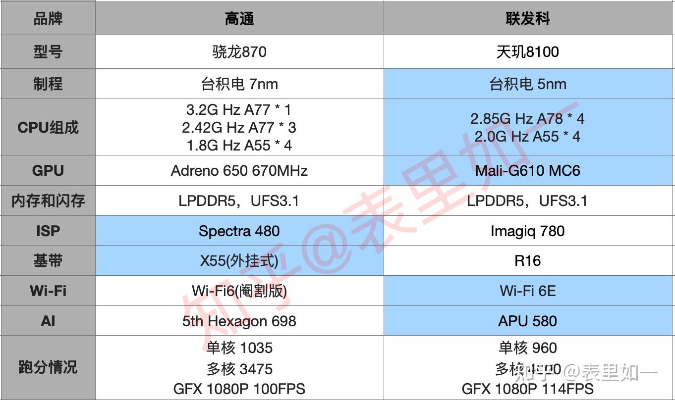 天玑8100和骁龙870差距大吗