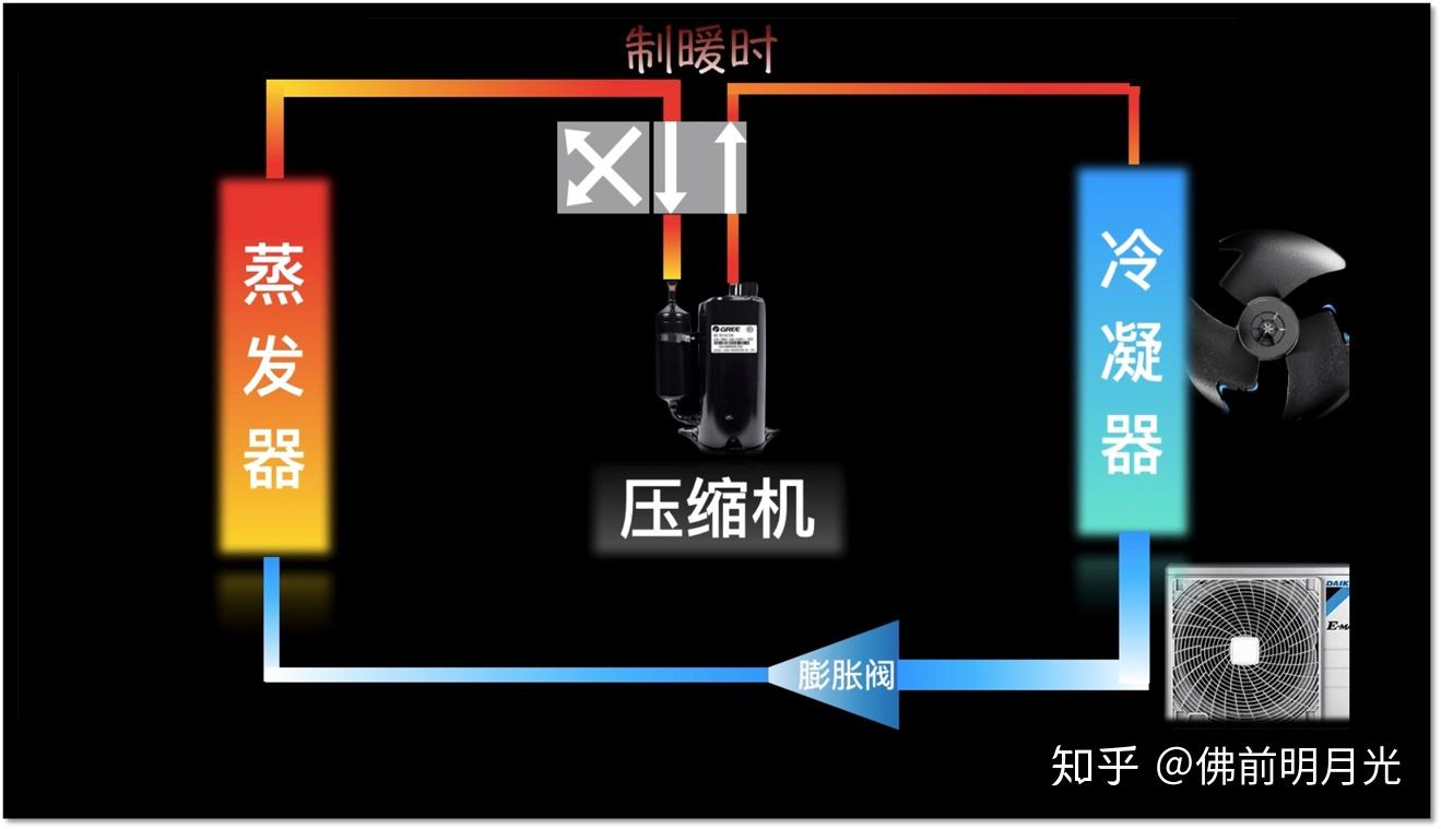 空調製熱原理