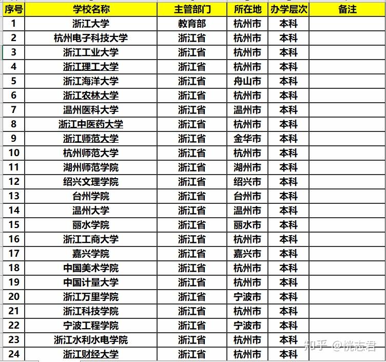 浙江省最好的10所大學僅有一所985但抵得上4所211