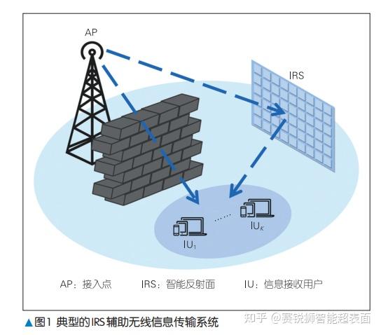 智能反射面RIS与通信感知一体化有什么关系？ - 知乎