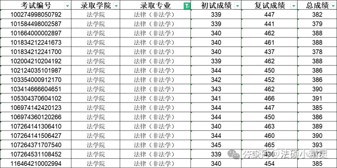 25法硕择校:山东工商学院法律硕士2024招生目录/复试线/复试内容/拟录取/调剂信息汇总分析 - 知乎