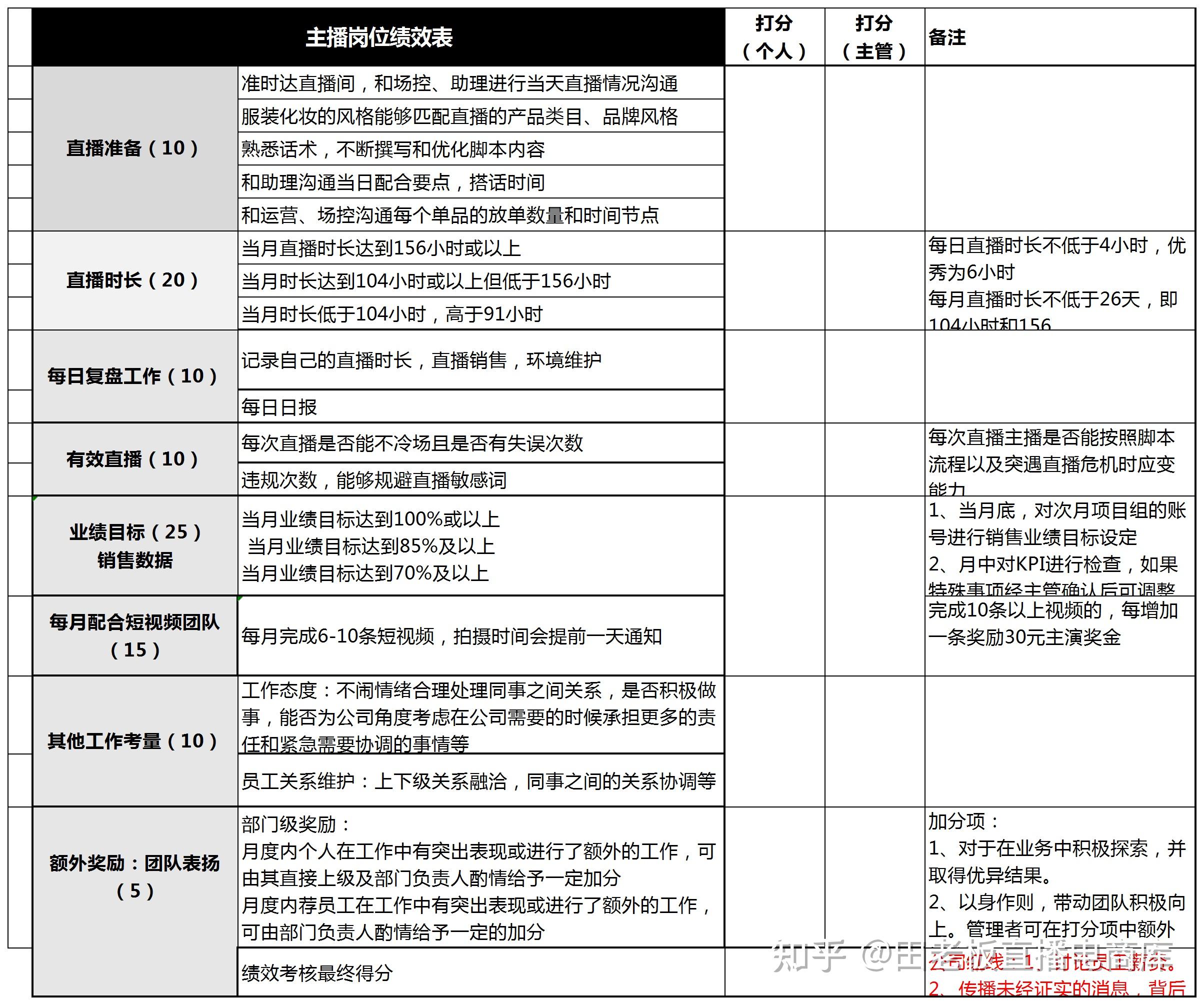 直播公司各岗位职责与打分表