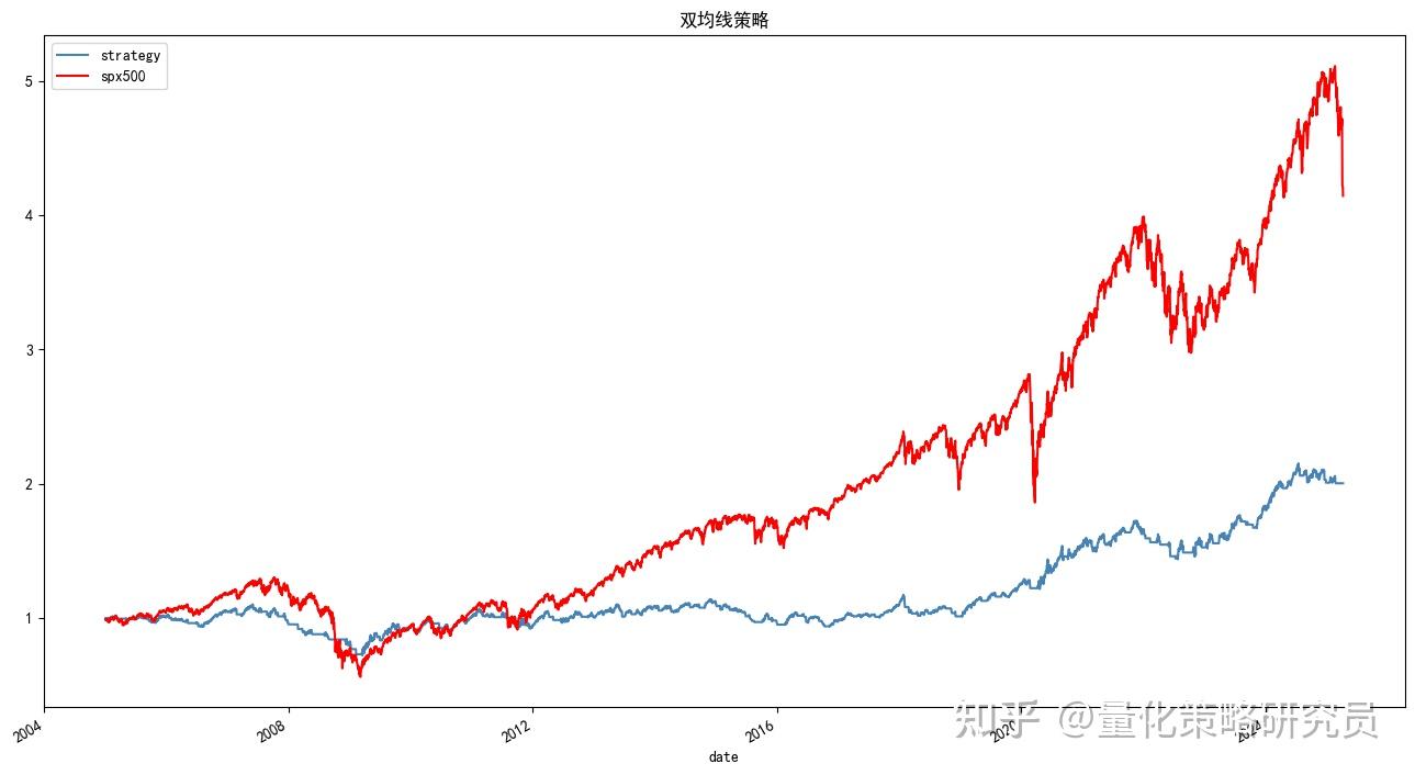 双均线策略回测深度分析！你知道EA、EMA是什么吗？ - 知乎
