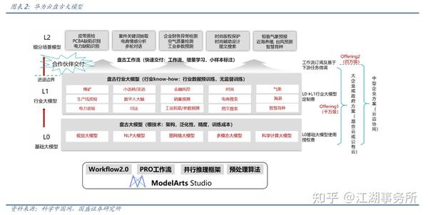 一文看懂：华为盘古系列AI大模型到底是个啥？（附：盘古发布会观看地址） - 知乎