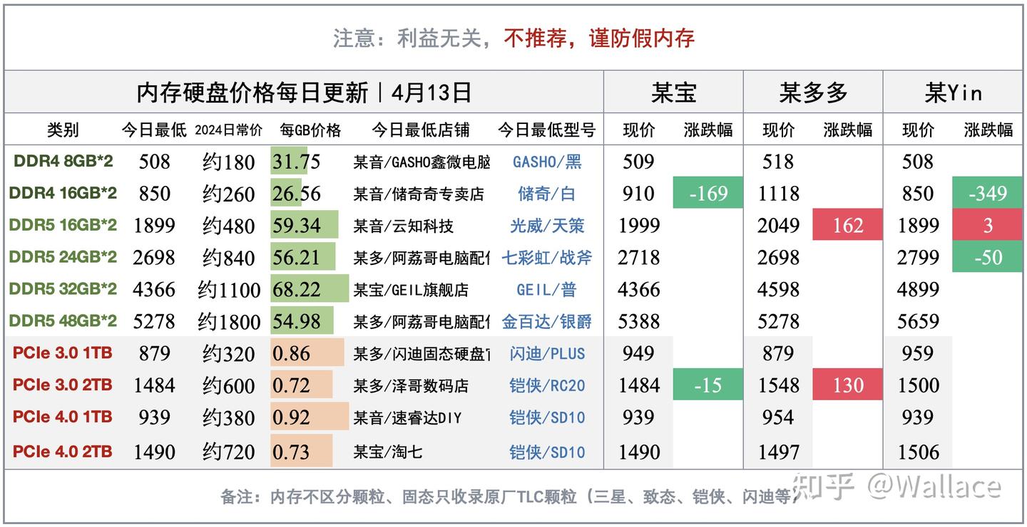 内存涨价导致消费者提前购机?显卡日报4月13日