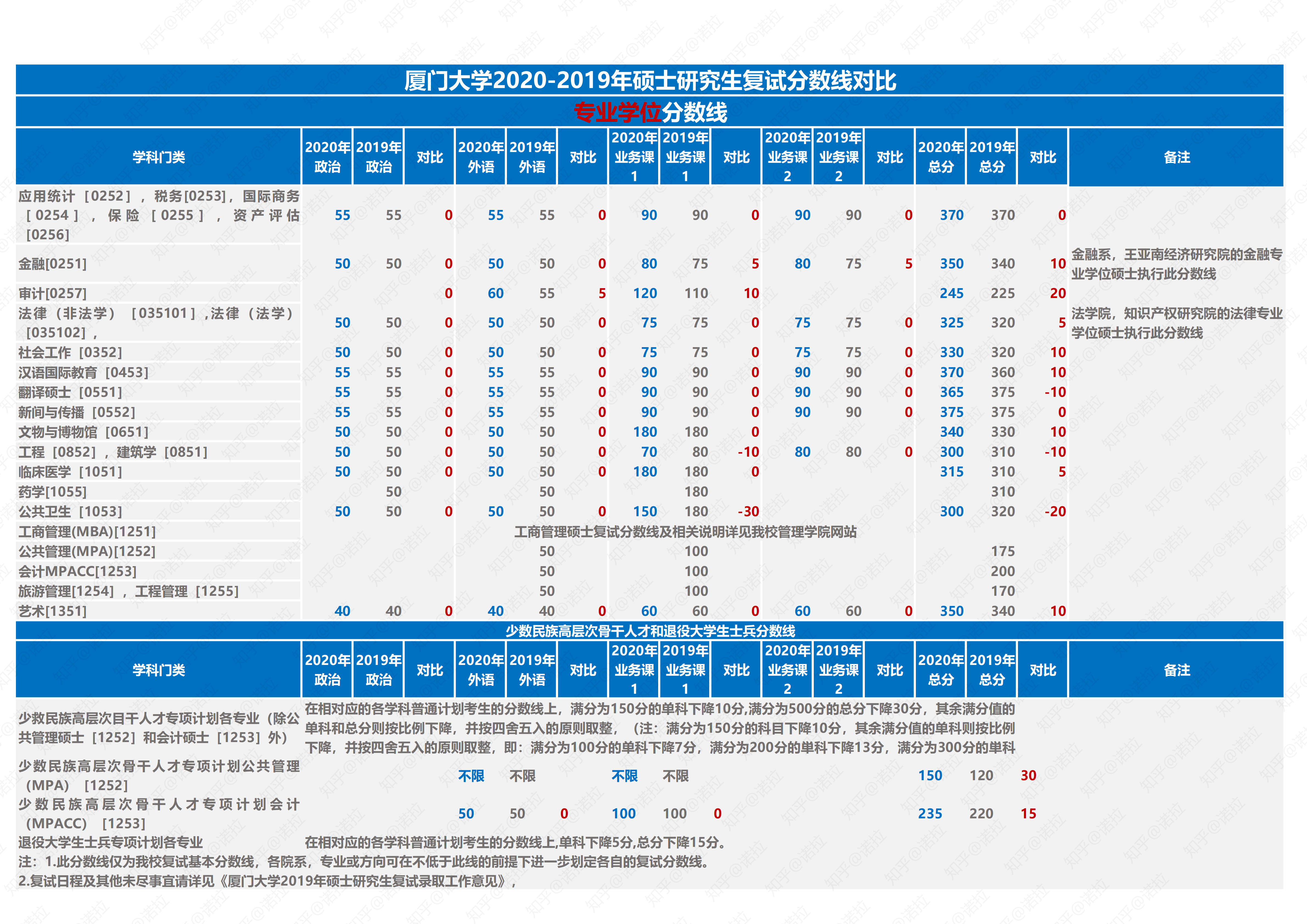 廈大考研2020年廈門大學碩士研究生複試基本分數線